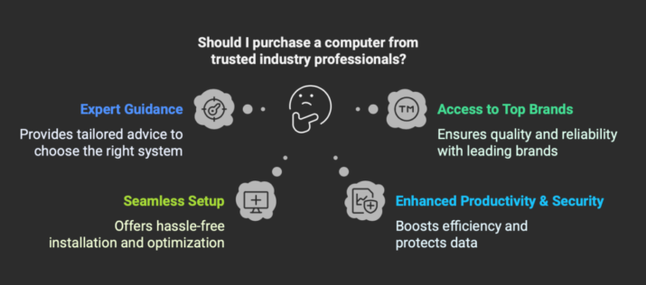 Benefits of Computer Sales from Trusted Industry Professionals - visual selection