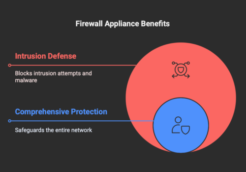 Benefits of Firewall Appliances - visual selection