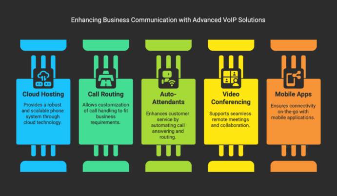 Benefits of VoIP Phone Systems - visual selection