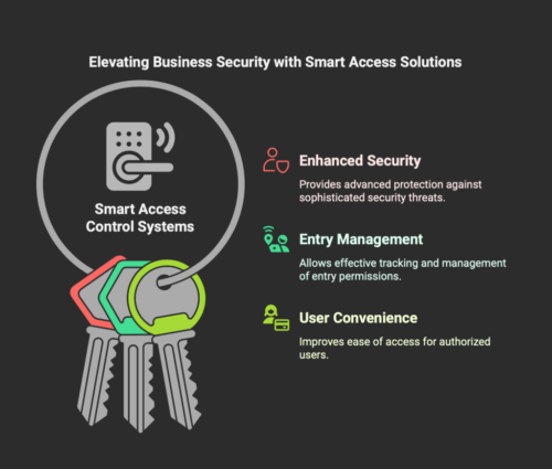Door Access Controls | Secure Entry & Identity-Based Access - visual selection