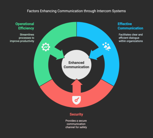 Intercom Systems_ Clear Communication & Efficient Paging - visual selection
