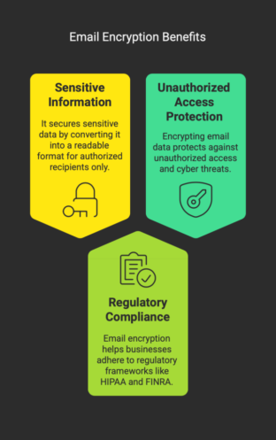 Understanding Email Encryption_ Secure & Compliant Email Communication - visual selection