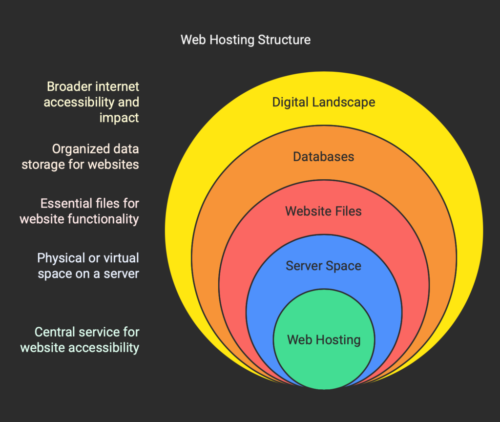 Understanding Web Hosting - visual selection