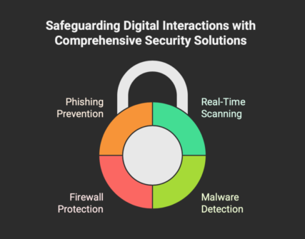 Visual Depiction of Virus and Threat Protection Software for Website Visitors - visual selection-2